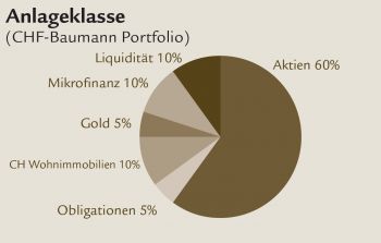 Anlageklasse