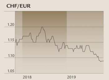 Währung CHF EUR